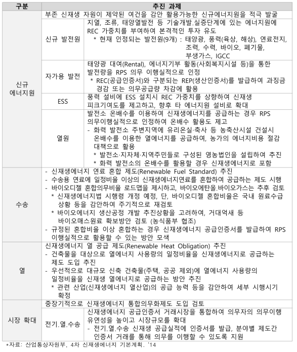 새로운 신재생에너지 시장창출을 위한 세부 추진과제