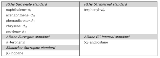 다환방향족탄화수소, 알칸, 바이오마커 분석에 사용한 내부표준물질