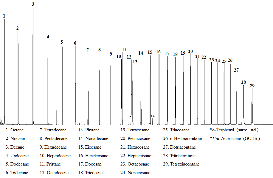 알칸 표준물질의 GC/FID 크로마토그램