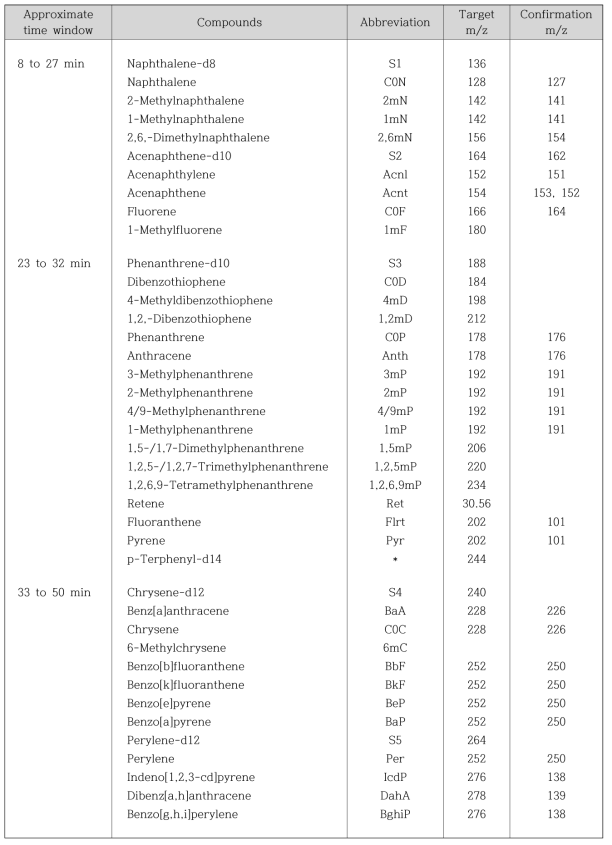 PAHs분석에 이용된 정량 및 정성 이온