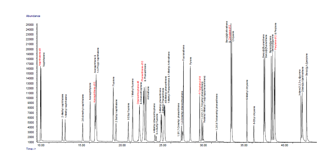 GC/MSD를 이용한 분석대상 다환방향족탄화수소의 크로마토그램