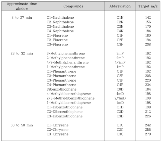 알킬치환된 PAHs분석에 이용된 정량 이온