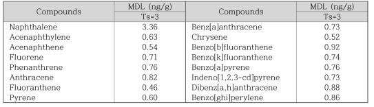 퇴적물 내 PAHs 검출한계