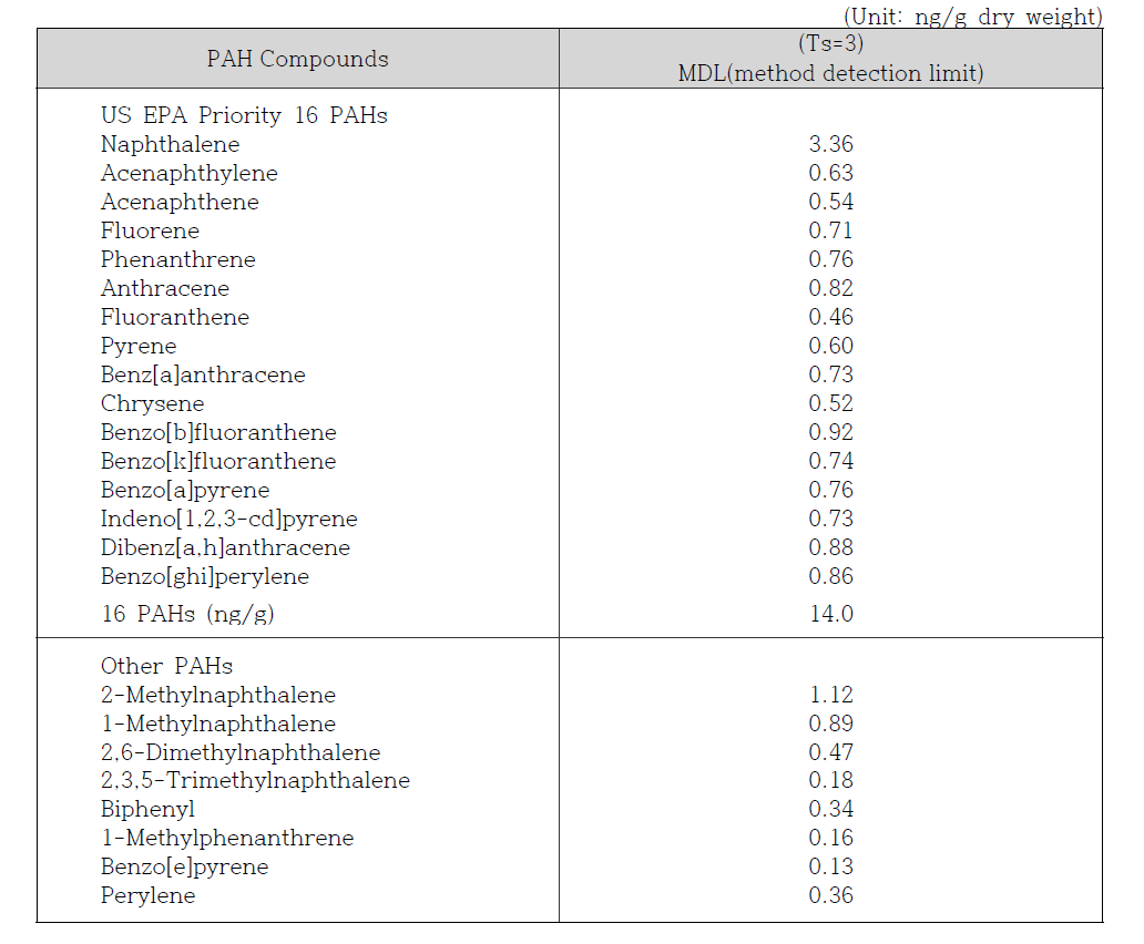 이매패류 시료의 개별 PAH 검출한계
