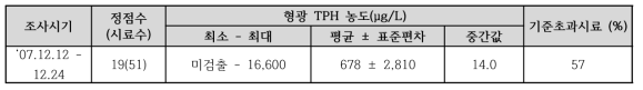 사고 초기(‘07. 12. 12 - 12. 24) 조간대 해수 중 형광 TPH 조사결과 요약