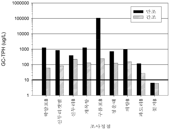 사고초기 조간대 해수 중 GC-TPH의 만조시와 간조시의 농도 비교 (실선은 해양환경기준 총유분농도: 10 μg/L)