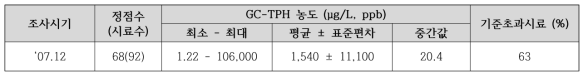 사고 초기(‘07. 12. 12 - 12. 16) 조간대 해수 중 GC-TPH 조사결과 요약