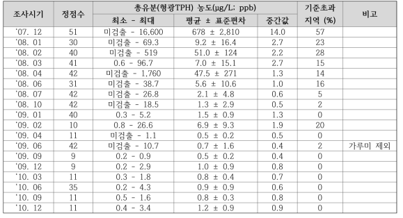 조간대 해수 내 형광-TPH 조사 결과