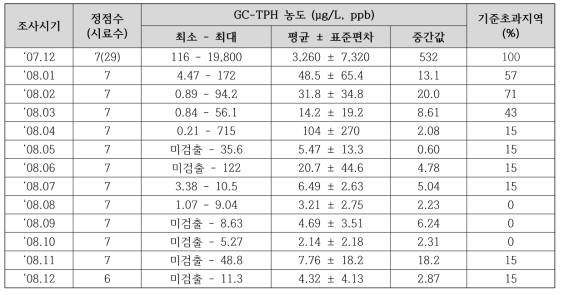 조간대 해수 중 GC-TPH 조사 결과