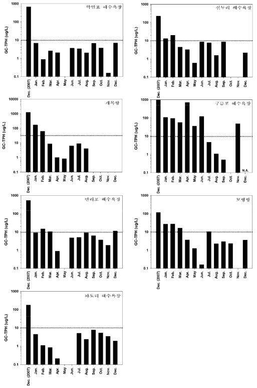 조간대 해수 중 GC-TPH의 월별 농도 변화 (점선은 해양환경기준 총유분농도: 10 μg/L). N.A.: not assessed