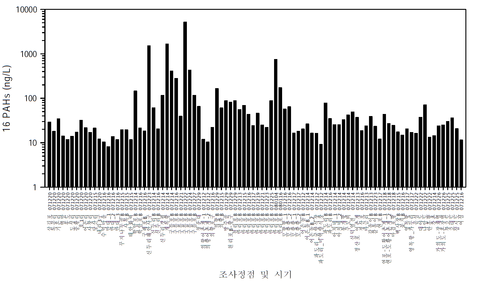 사고초기(‘07. 12. 12 - 12. 16) 조간대 해수 내 16종 PAHs 농도