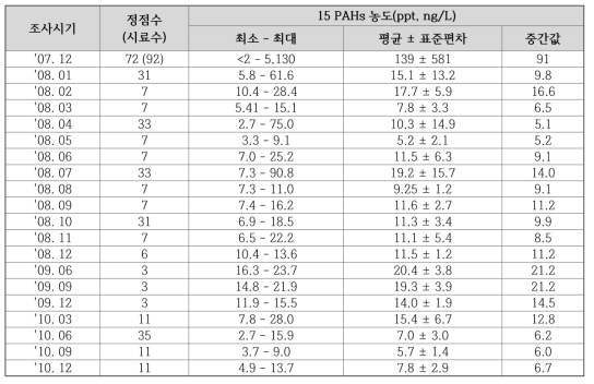 조간대 주요정점 해수 내 15 PAHs 조사 결과