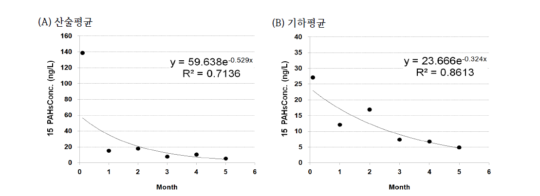 산술평균(A)과 기하평균(B)에 기초한 해수 중 PAHs 감소율