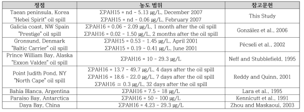 국외 유류오염에 영향 받은 지역과 이번 유출사고로 인한 해수 중 PAHs농도 비교