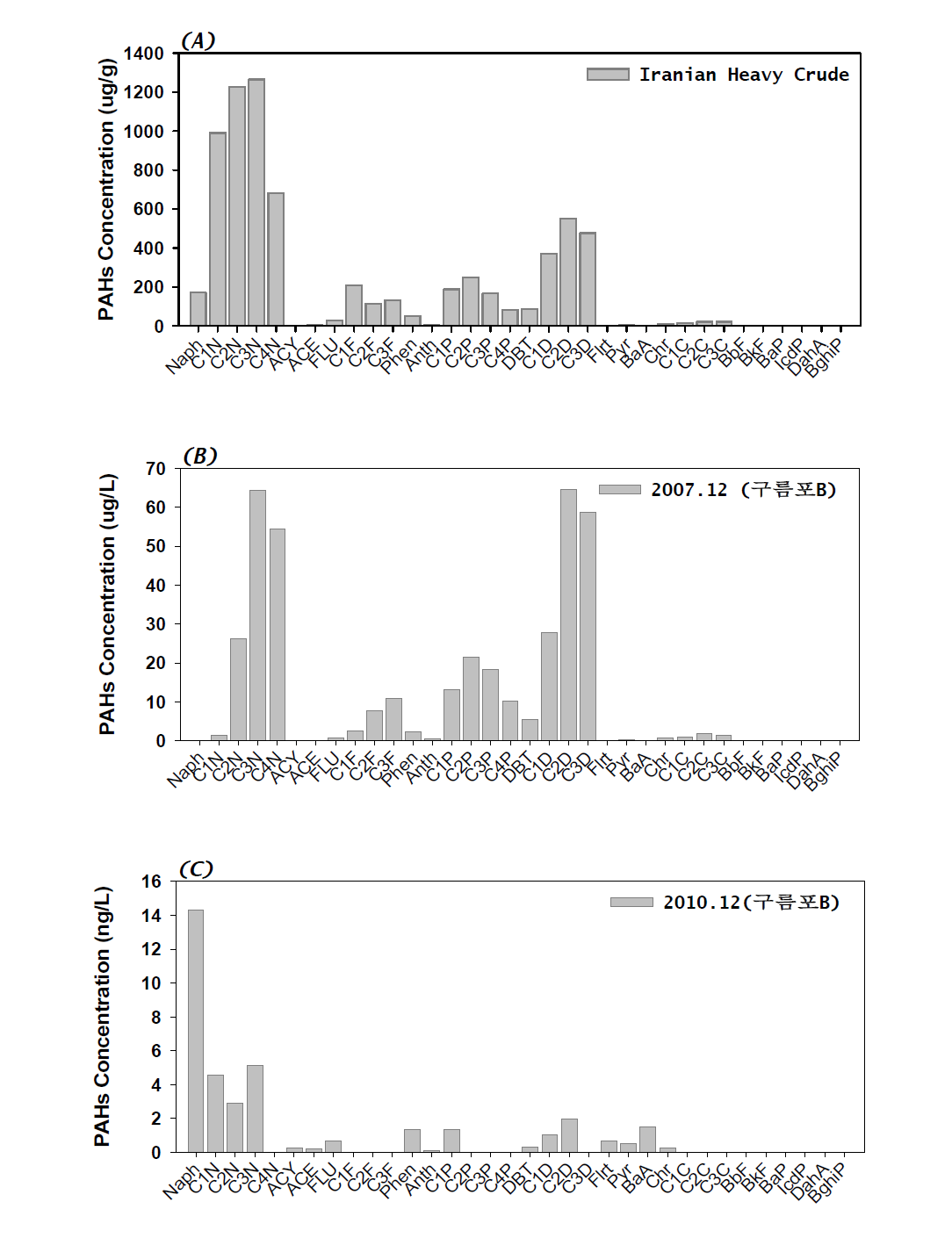 이란산 원유와 시간에 따른 해수 중 PAHs 조성 분포