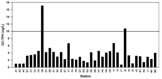초기(2007년 12월) 조하대 해상 해수 각 정점의 GC TPH 농도(실선은 해양환경기준 총유분농도: 10 μg/L)