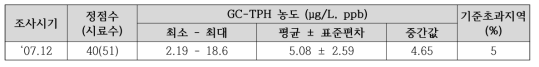 초기 조하대 해상 해수의 GC-TPH 농도