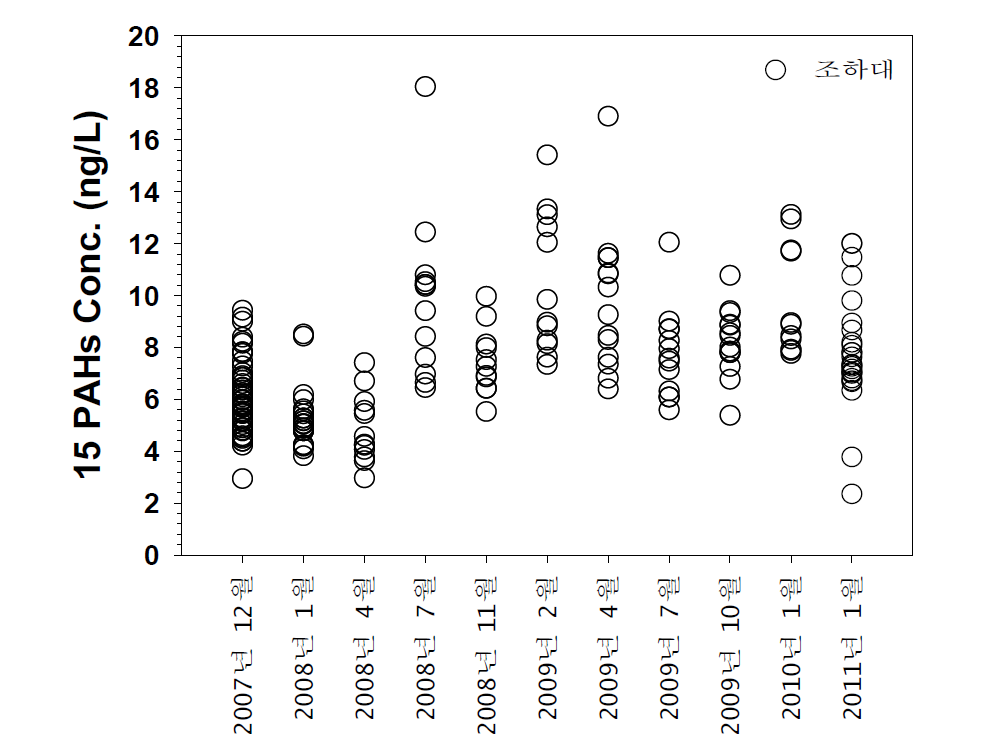 조하대 해수 내 15PAHs의 시간에 따른 농도 변화