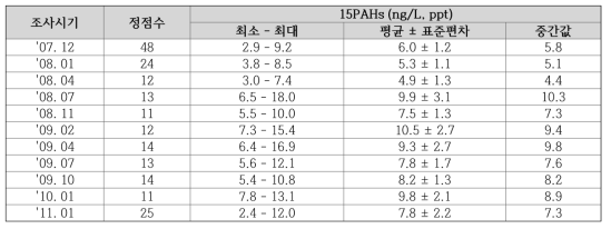 조하대 해수 중 15PAHs의 농도