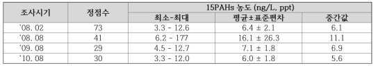 충남도서 지역 해수 중 15PAHs의 조사결과 요약