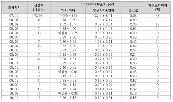 태안 조간대 해수 내 크라이센 농도의 월별 변화 및 미국 EPA 수질기준과 비교