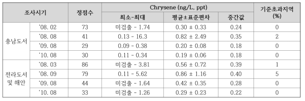 충남/전라도서 및 해안 지역 해수 내 크라이센 농도의 월별 변화 및 미국 EPA 수질기준과 비교