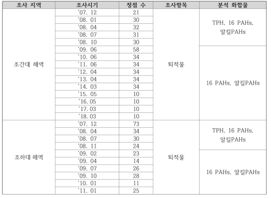 표층 퇴적물 내 유류오염 조사 내용 요약