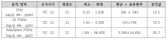 사고초기 조간대 퇴적물 내 TPH와 PAHs 농도 분포