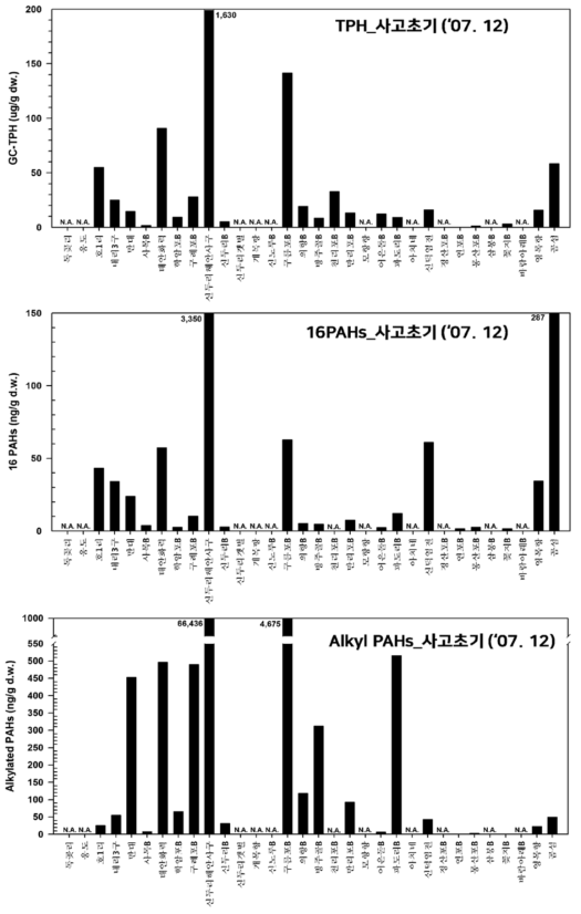 사고초기(‘07. 12) 조간대 퇴적물 내 TPH 및 PAHs 농도 분포