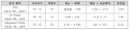 사고초기 조하대 퇴적물 내 TPH와 PAHs 농도 분포