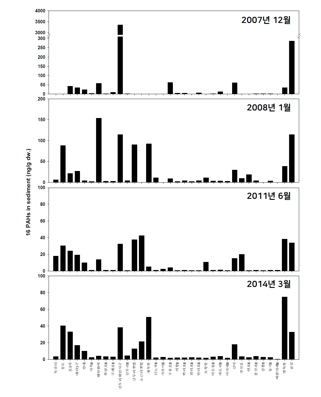 조간대 광역조사 퇴적물 내 16 PAHs 농도 분포