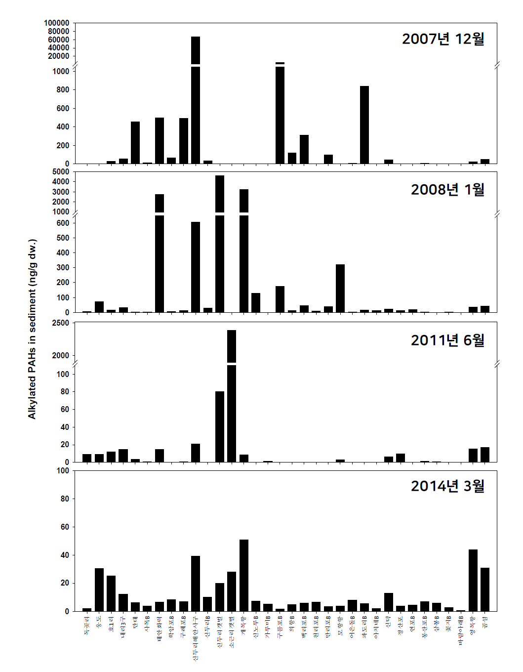 조간대 광역조사 퇴적물 내 알킬 PAHs 농도 분포