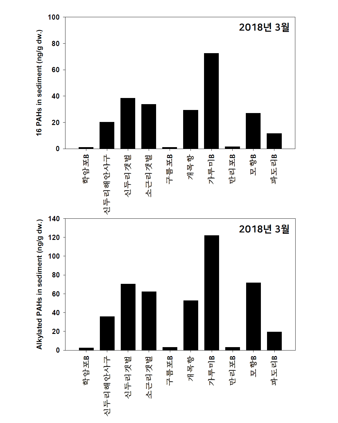 조간대 오염심각 해역 퇴적물 내 16 PAHs 및 알킬 PAHs 농도 분포
