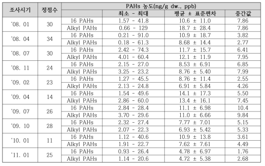 조하대 퇴적물 내 PAHs 결과 요약