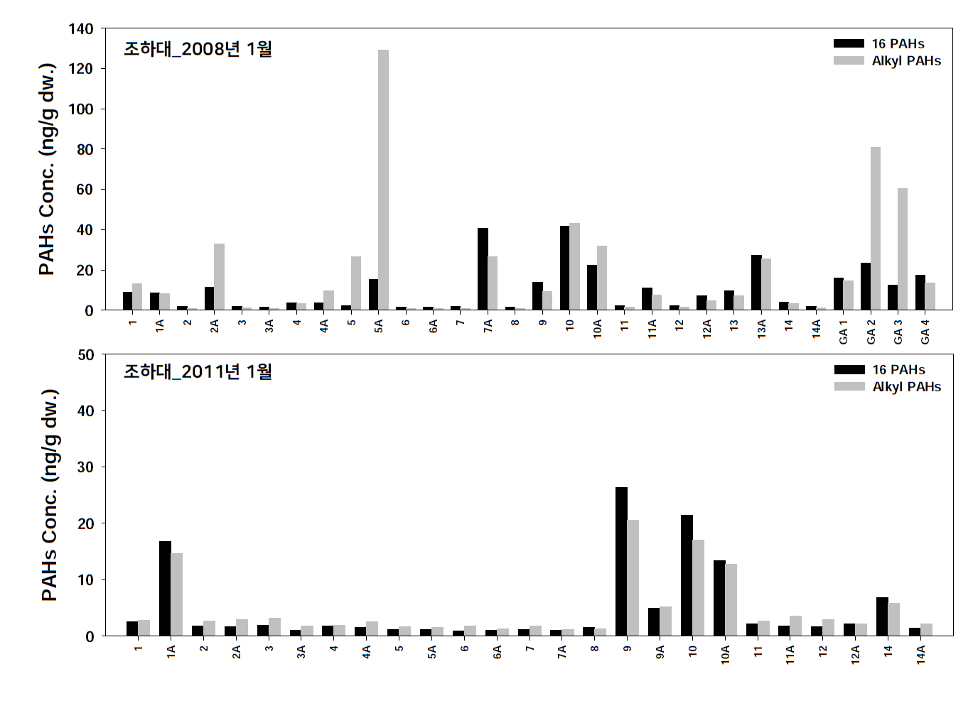 조하대 퇴적물 내 PAHs 시간에 따른 공간적인 분포(상: 2008년1월, 하: 2011년 1월)