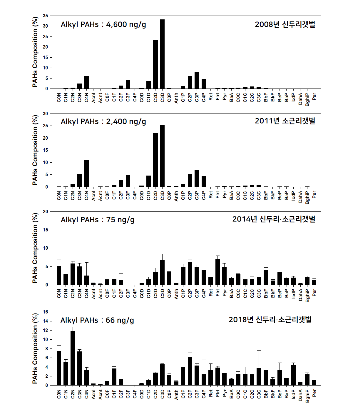 알킬PAHs가 가장 높게 측정된 조간대 지역 PAHs 조성비 변화