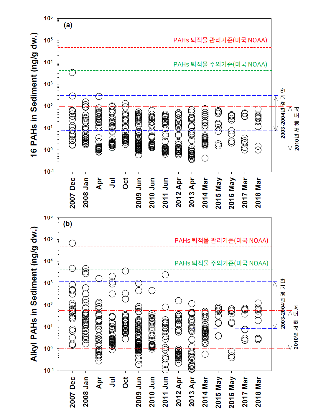 조간대 퇴적물 내 PAHs의 시간에 따른 농도 변화(a: 16 PAHs, b: Alkyl PAHs)