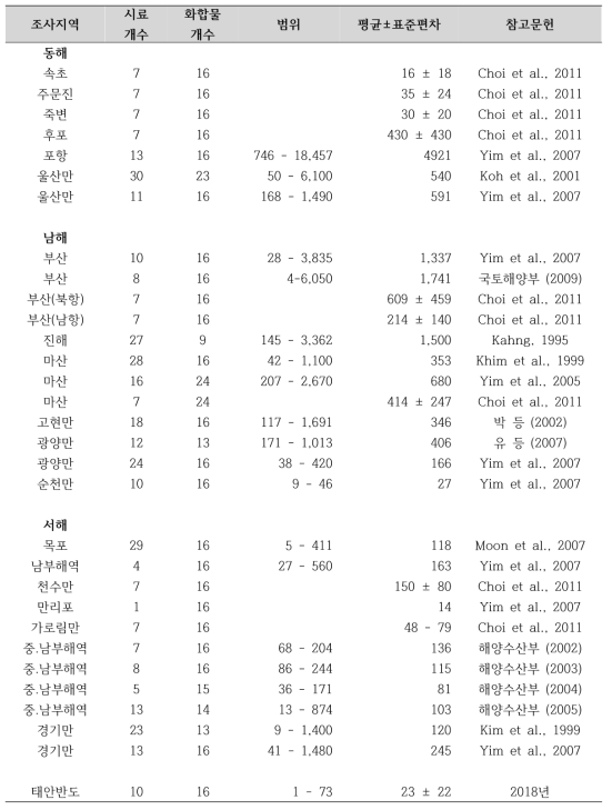 국내 연안 퇴적물 내 PAHs 농도분포