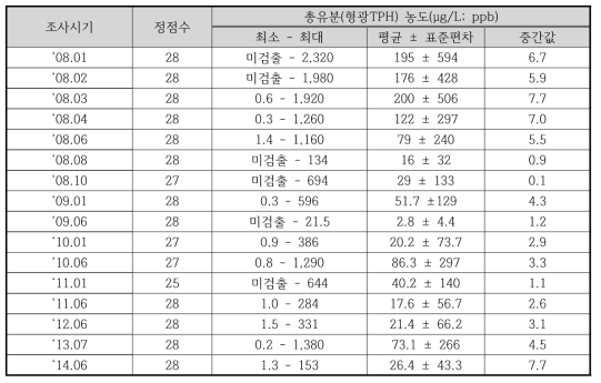 태안 조간대 대표정점 퇴적물 공극수 중 총유분 분포 조사 결과