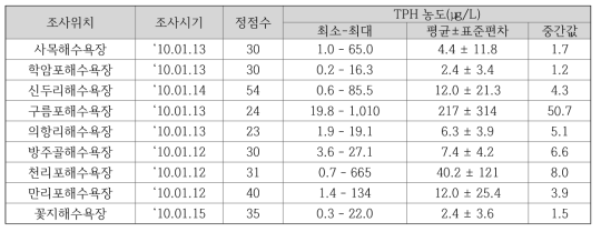 주요해수욕장 퇴적물 공극수 유류오염 정밀 조사결과(2010년 조사)