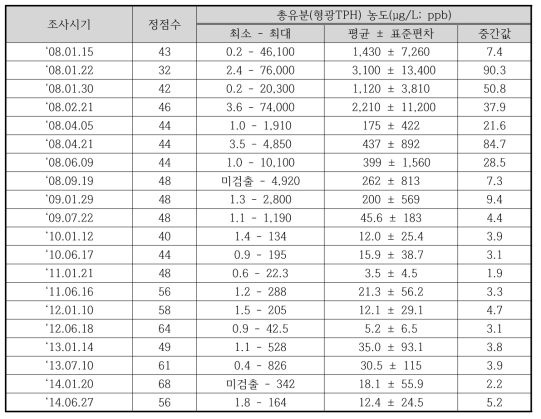 만리포해수욕장 퇴적물 공극수 중 총유분 농도 조사 결과