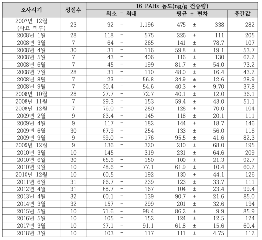 이매패류 내 16 PAHs 전체 조사결과 요약