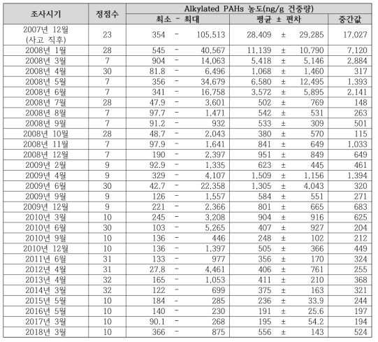 이매패류 내 알킬 PAHs 전체 조사결과 요약