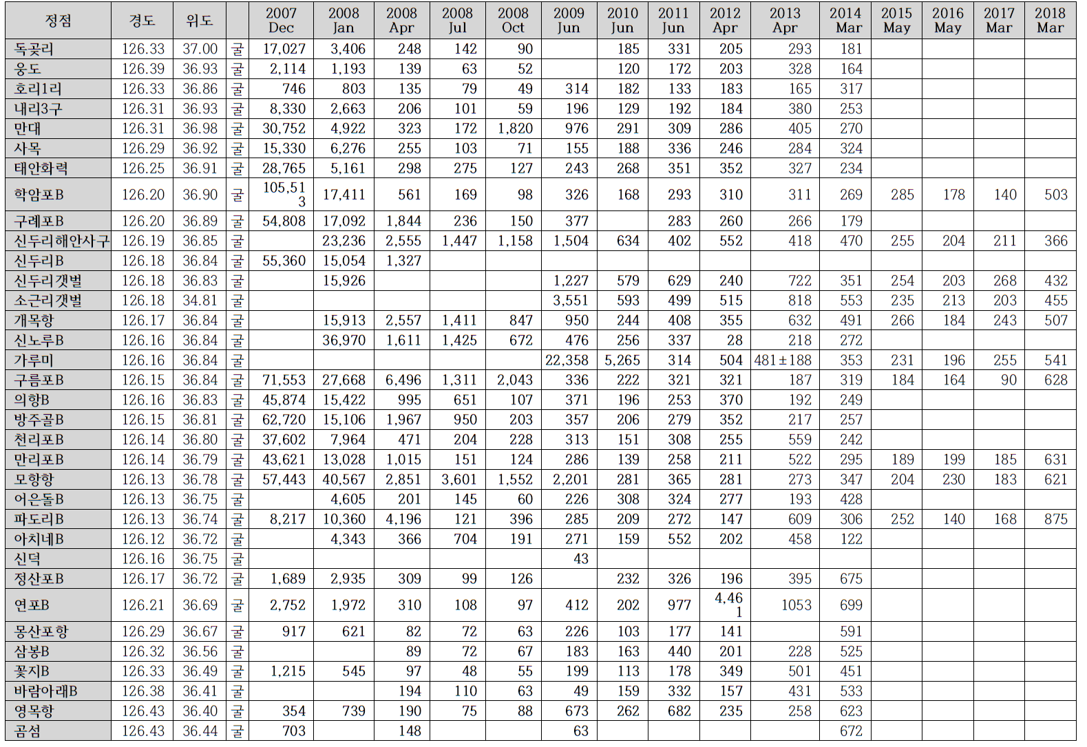 태안 광역조사 굴 체내 alkylated PAHs농도 (단위 : ng/g 건중량)