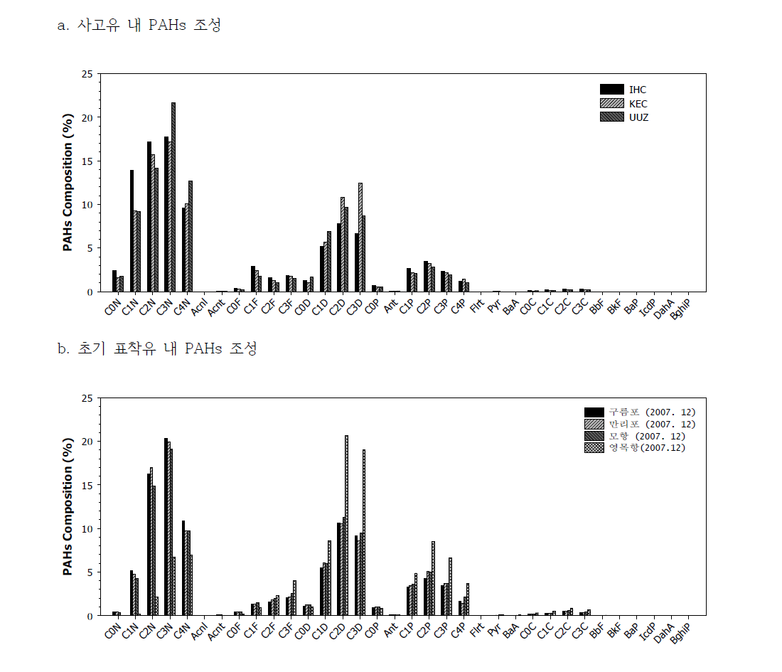 사고유와 표착유 내 PAHs 조성