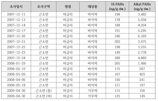 마금리 바지락 내 PAHs농도변화