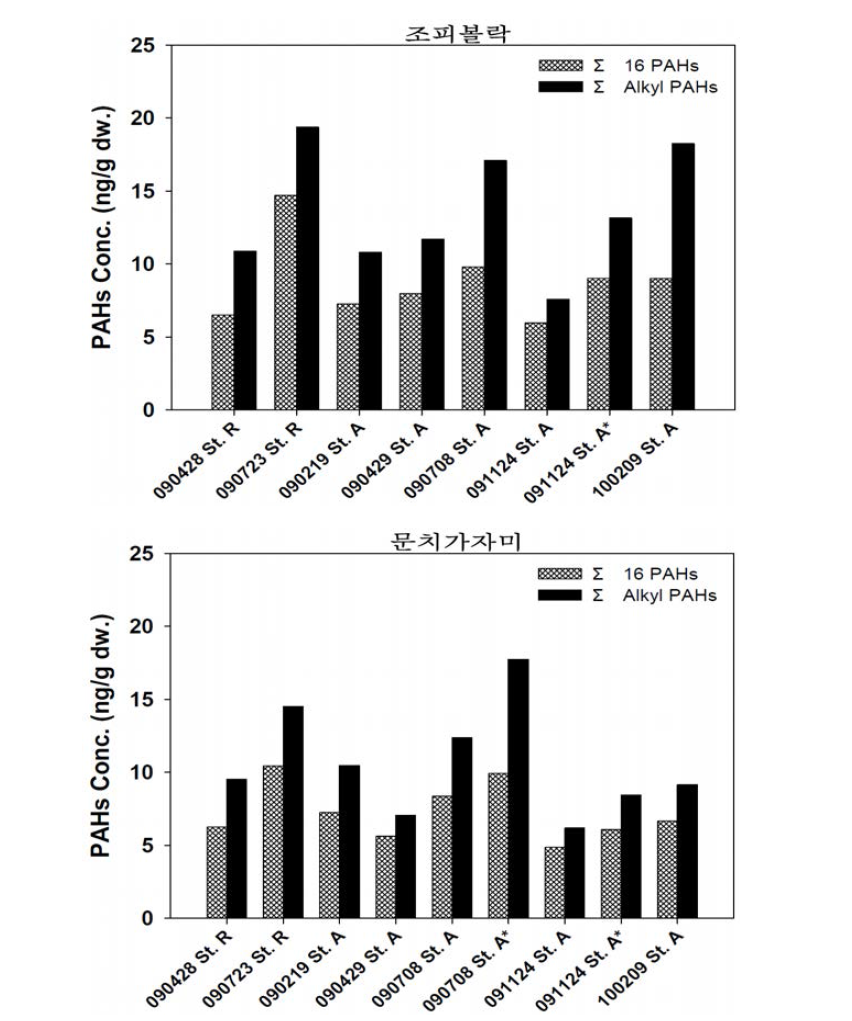 어류 근육 내 PAHs 농도 변화