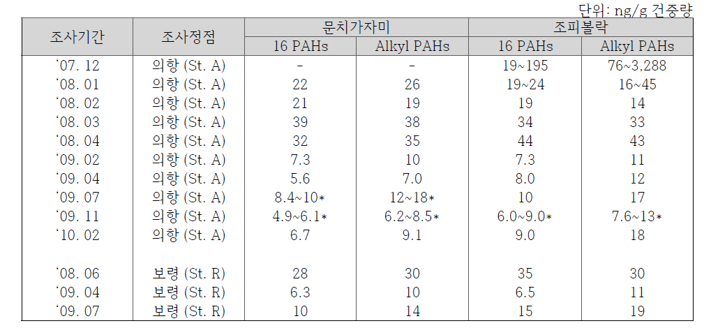 어류 근육 내 시간에 따른 PAHs농도 변화