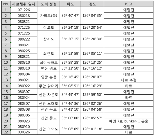 도서 표착유 시료채취정점