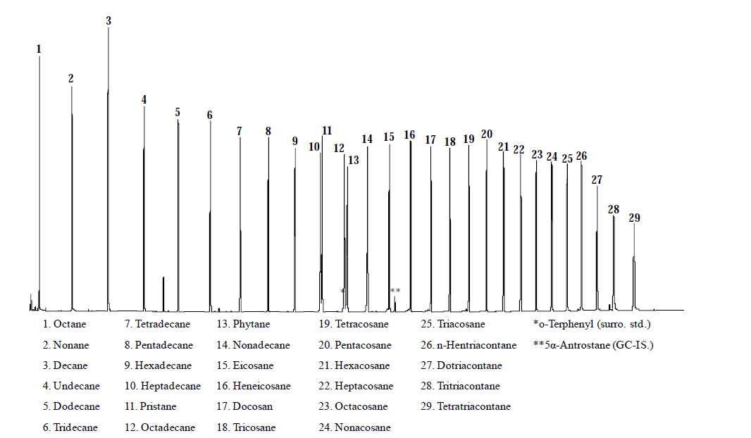 알칸 표준물질의 GC/FID 크로마토그램